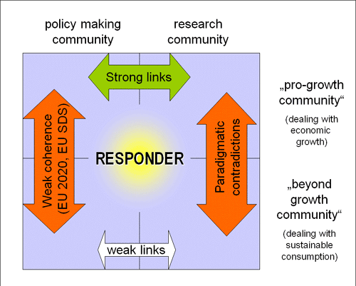 RESPONDER linking four communities